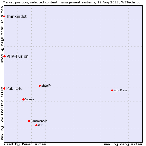 Market position of PHP-Fusion vs. Public4u vs. Thinkindot