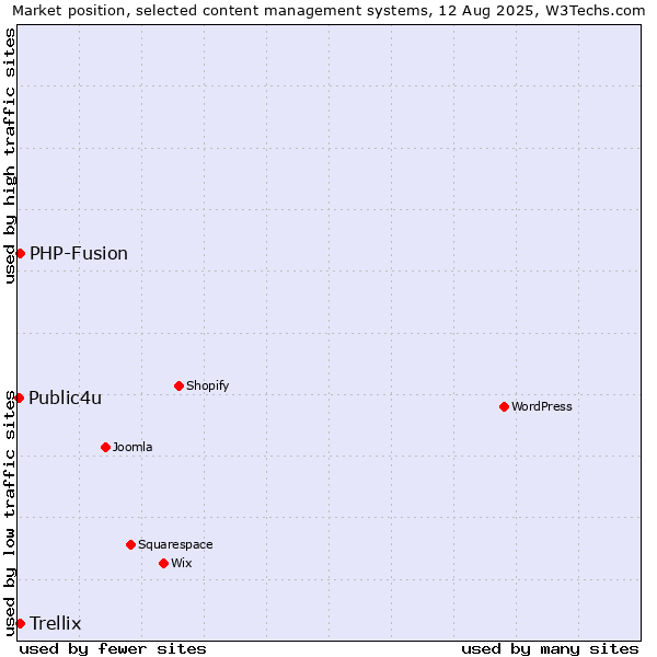 Market position of PHP-Fusion vs. Trellix vs. Public4u