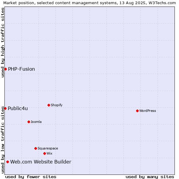 Market position of Web.com Website Builder vs. PHP-Fusion vs. Public4u