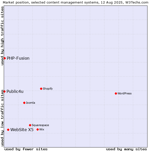 Market position of WebSite X5 vs. PHP-Fusion vs. Public4u