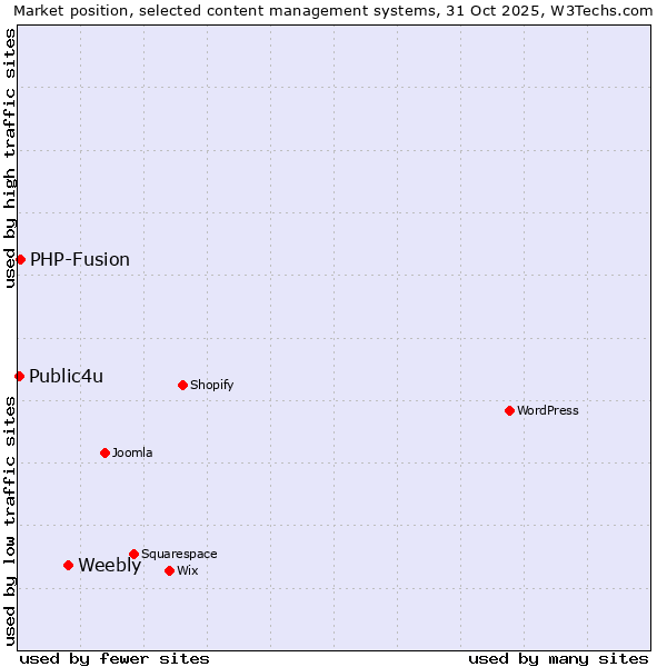 Market position of Weebly vs. PHP-Fusion vs. Public4u