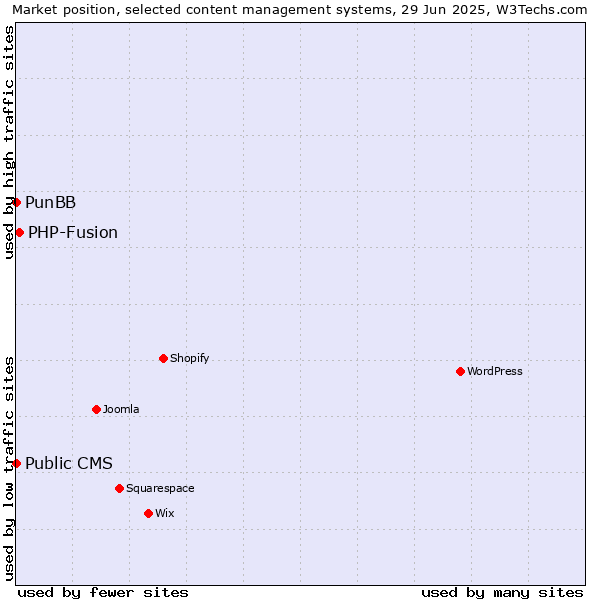 Market position of PHP-Fusion vs. PunBB vs. Public CMS