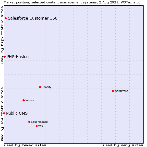 Market position of Salesforce Customer 360 vs. PHP-Fusion vs. Public CMS