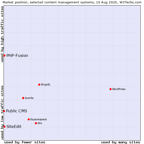 Market position of PHP-Fusion vs. SiteEdit vs. Public CMS