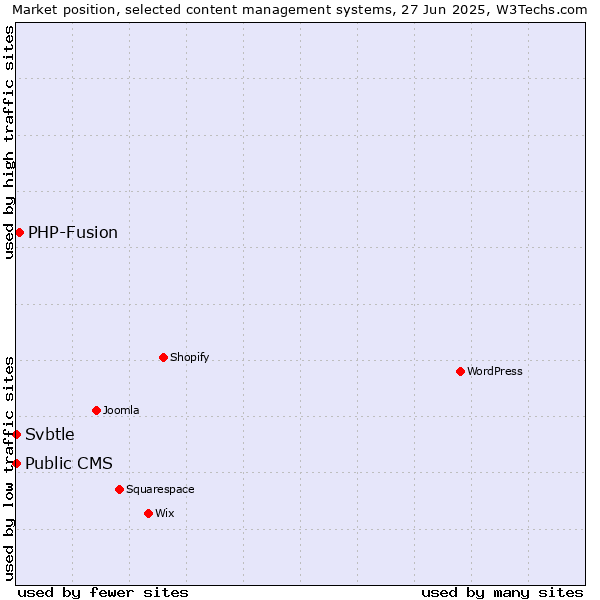 Market position of PHP-Fusion vs. Public CMS vs. Svbtle