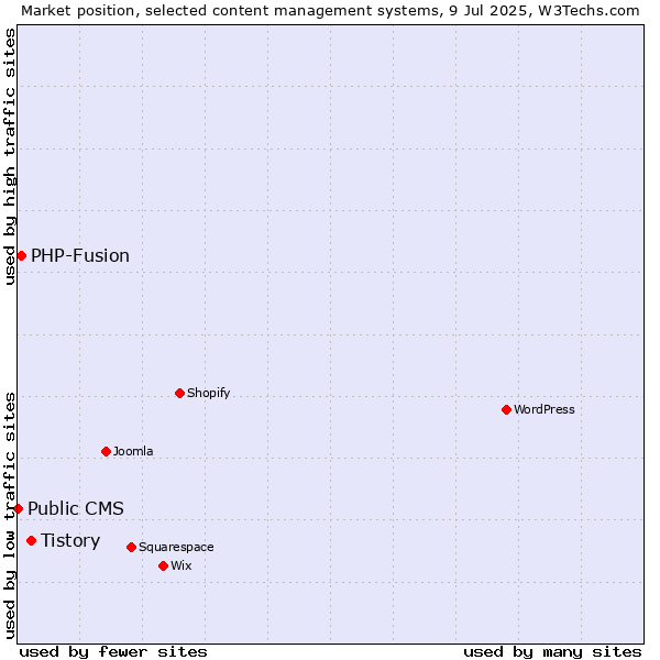 Market position of Tistory vs. PHP-Fusion vs. Public CMS