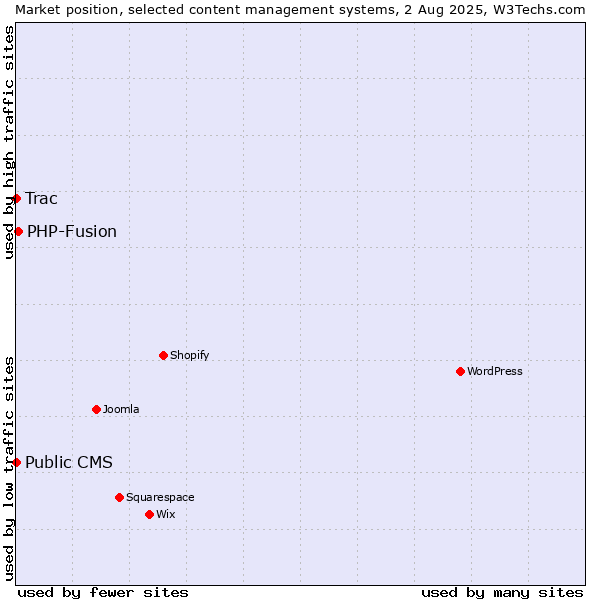 Market position of PHP-Fusion vs. Trac vs. Public CMS