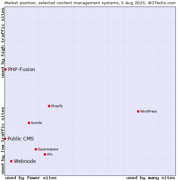 Market position of Webnode vs. PHP-Fusion vs. Public CMS