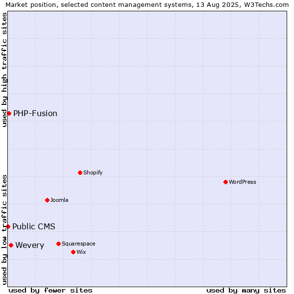 Market position of Wevery vs. PHP-Fusion vs. Public CMS