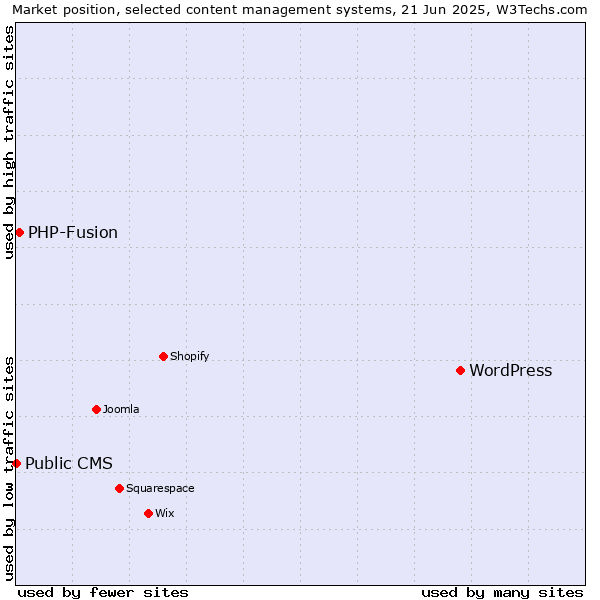 Market position of WordPress vs. PHP-Fusion vs. Public CMS