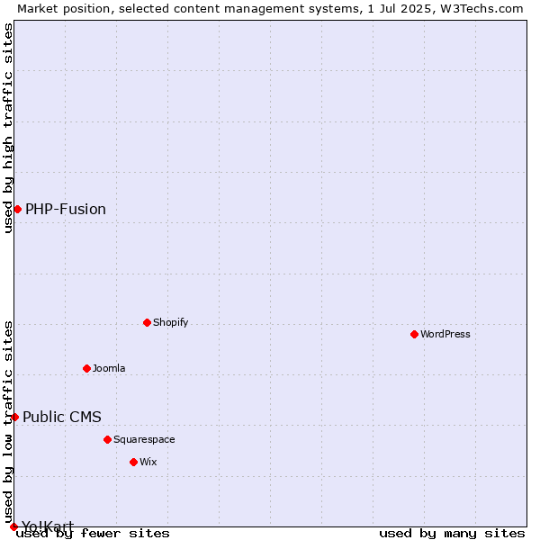 Market position of PHP-Fusion vs. Public CMS vs. Yo!Kart