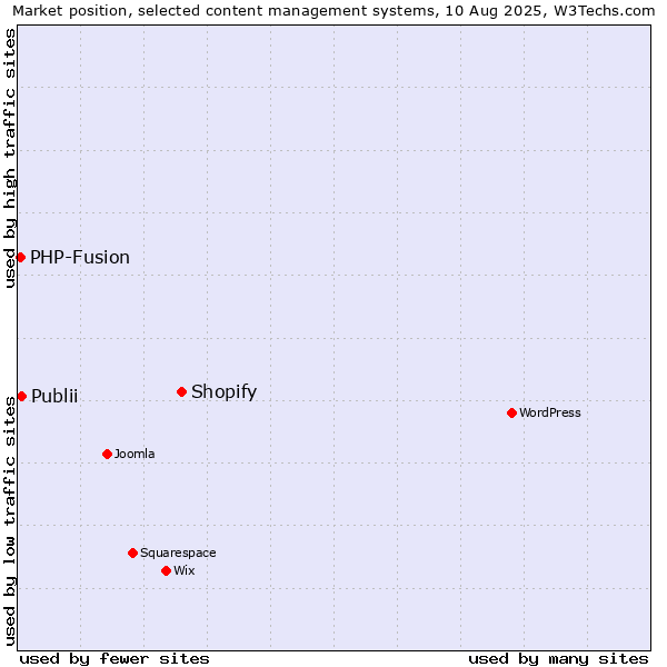 Market position of Shopify vs. Publii vs. PHP-Fusion