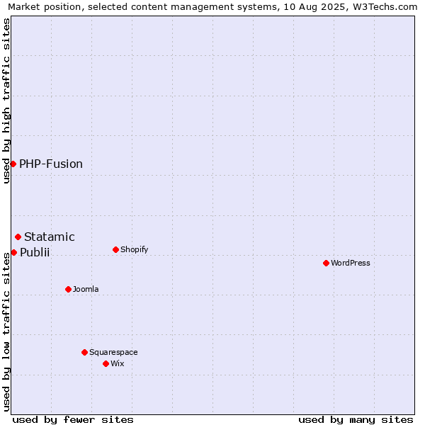 Market position of Statamic vs. Publii vs. PHP-Fusion