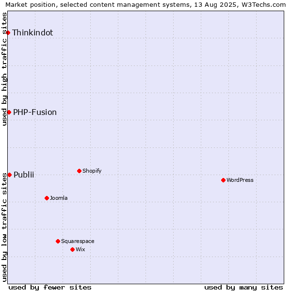Market position of Publii vs. PHP-Fusion vs. Thinkindot