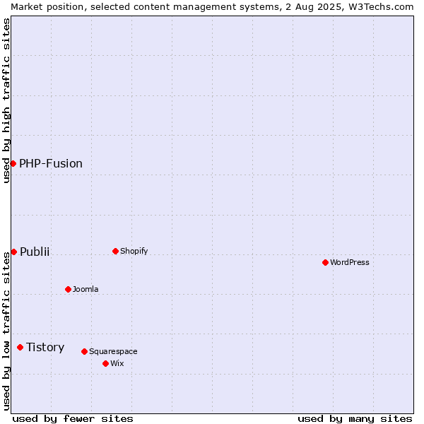 Market position of Tistory vs. Publii vs. PHP-Fusion