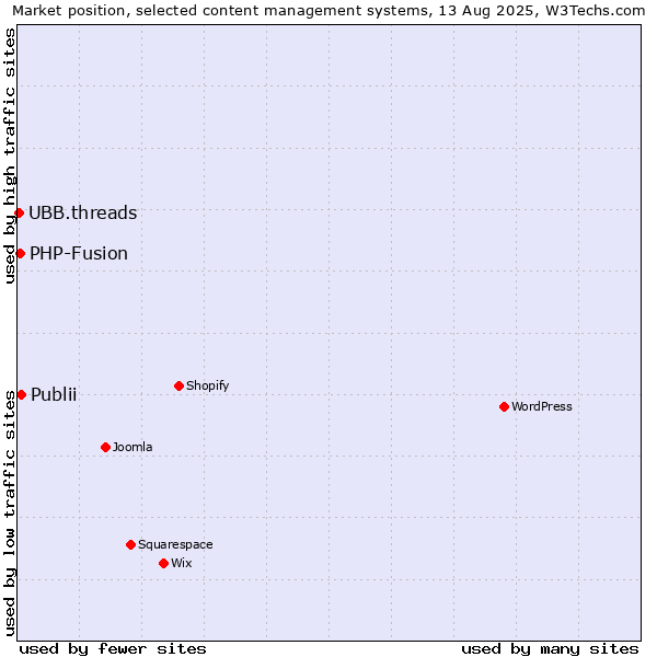 Market position of Publii vs. PHP-Fusion vs. UBB.threads