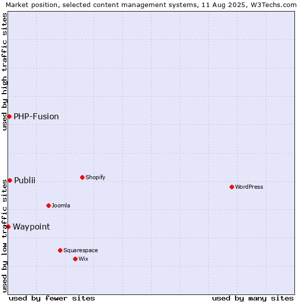 Market position of Publii vs. PHP-Fusion vs. Waypoint