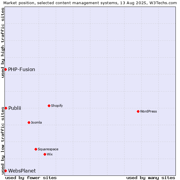 Market position of Publii vs. PHP-Fusion vs. WebsPlanet