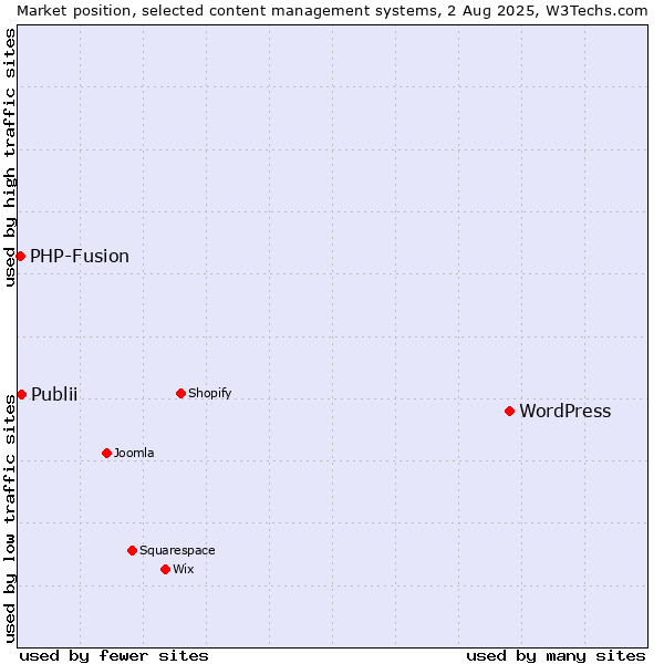 Market position of WordPress vs. Publii vs. PHP-Fusion