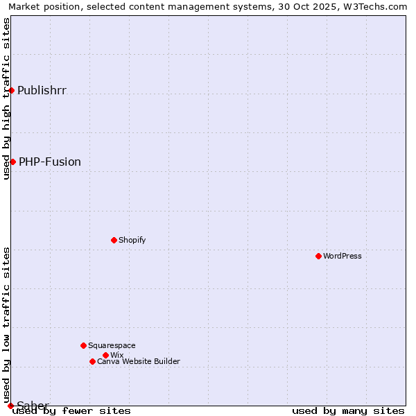 Market position of PHP-Fusion vs. Publishrr vs. Saber