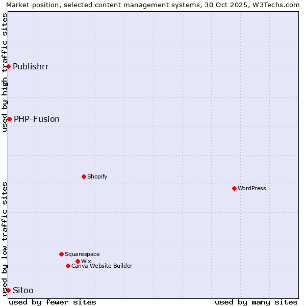 Market position of PHP-Fusion vs. Sitoo vs. Publishrr
