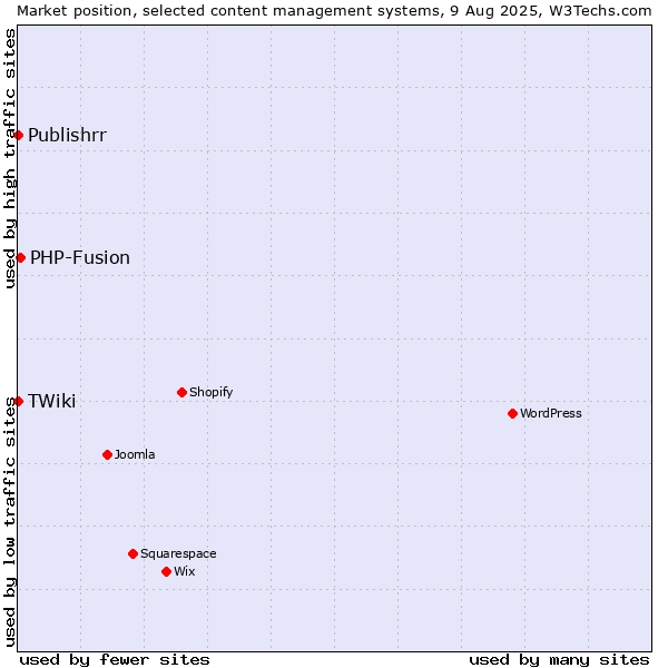 Market position of PHP-Fusion vs. TWiki vs. Publishrr