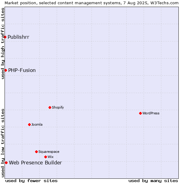 Market position of Web Presence Builder vs. PHP-Fusion vs. Publishrr