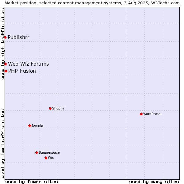 Market position of PHP-Fusion vs. Web Wiz Forums vs. Publishrr
