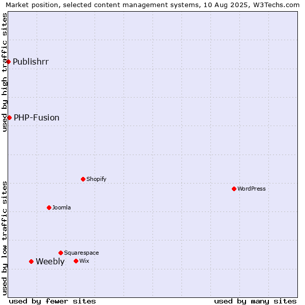 Market position of Weebly vs. PHP-Fusion vs. Publishrr