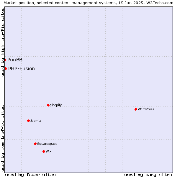 Market position of PHP-Fusion vs. PunBB