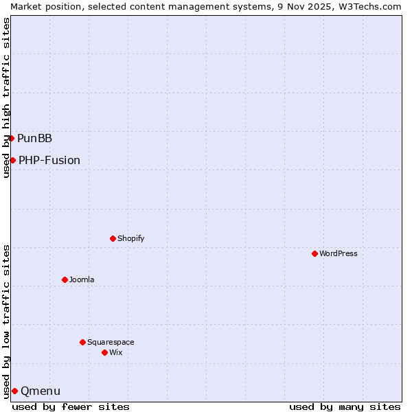 Market position of Qmenu vs. PHP-Fusion vs. PunBB