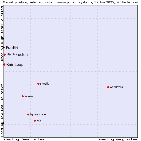 Market position of PHP-Fusion vs. RainLoop vs. PunBB