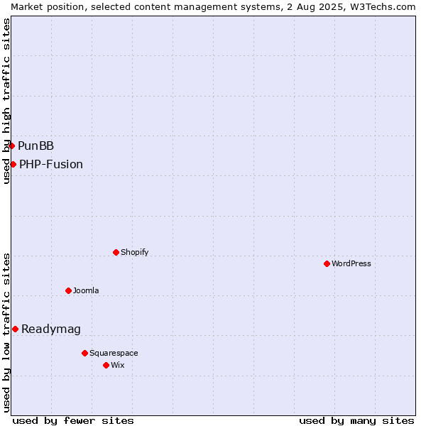Market position of Readymag vs. PHP-Fusion vs. PunBB