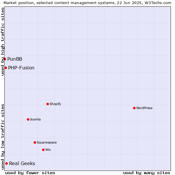 Market position of Real Geeks vs. PHP-Fusion vs. PunBB