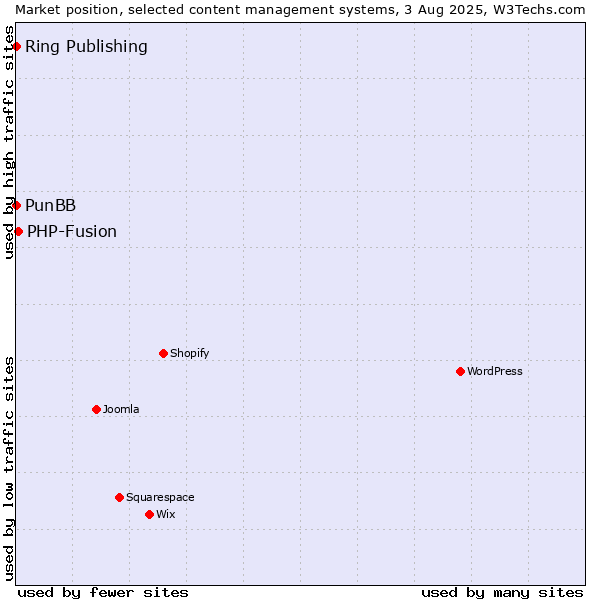 Market position of PHP-Fusion vs. PunBB vs. Ring Publishing
