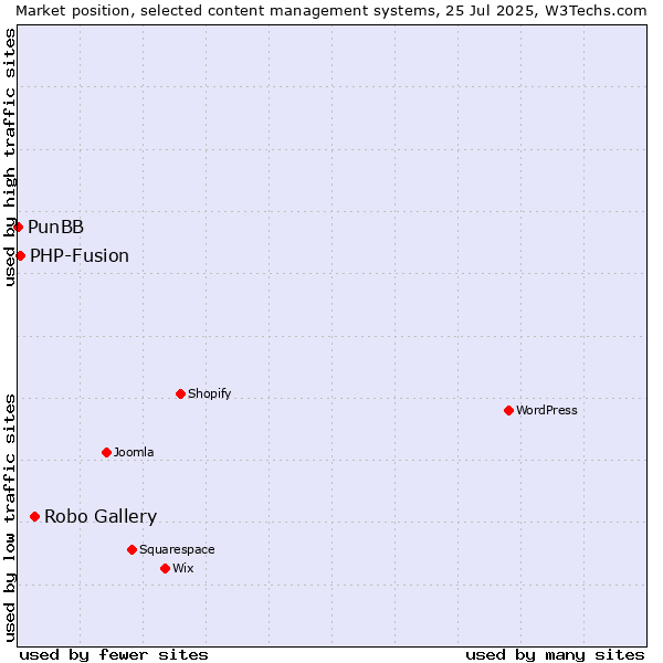 Market position of Robo Gallery vs. PHP-Fusion vs. PunBB