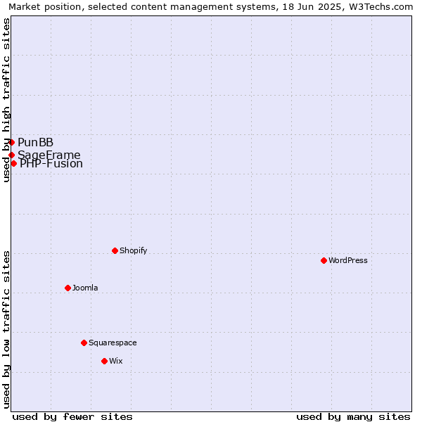 Market position of PHP-Fusion vs. PunBB vs. SageFrame