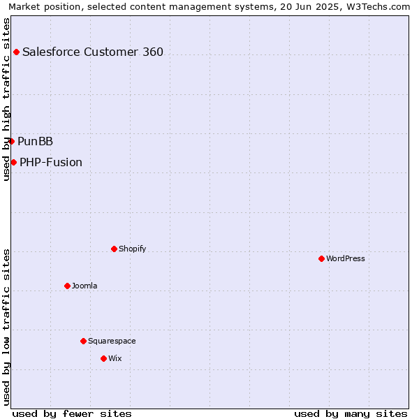 Market position of Salesforce Customer 360 vs. PHP-Fusion vs. PunBB