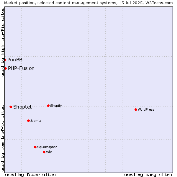 Market position of Shoptet vs. PHP-Fusion vs. PunBB