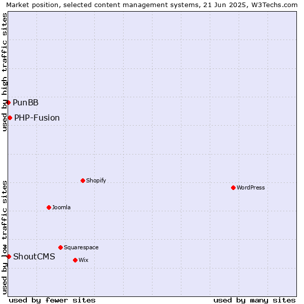 Market position of PHP-Fusion vs. ShoutCMS vs. PunBB