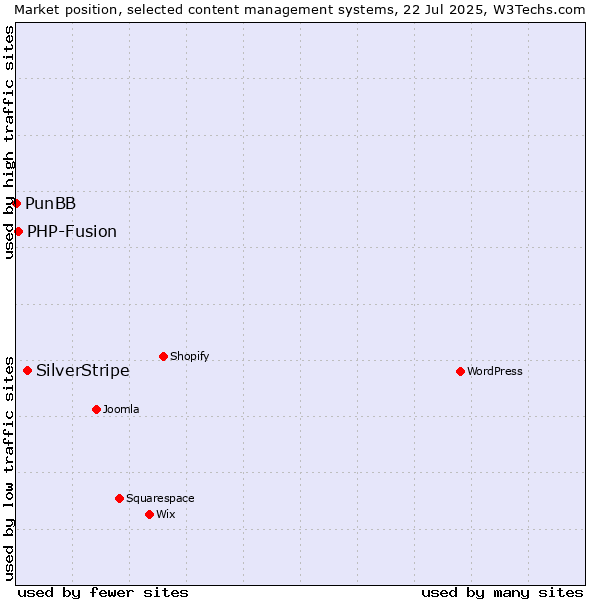 Market position of SilverStripe vs. PHP-Fusion vs. PunBB