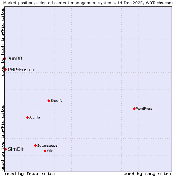 Market position of PHP-Fusion vs. SimDif vs. PunBB