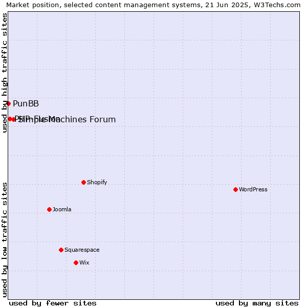 Market position of Simple Machines Forum vs. PHP-Fusion vs. PunBB