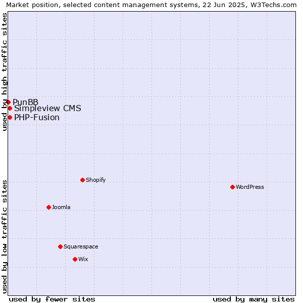 Market position of Simpleview CMS vs. PHP-Fusion vs. PunBB