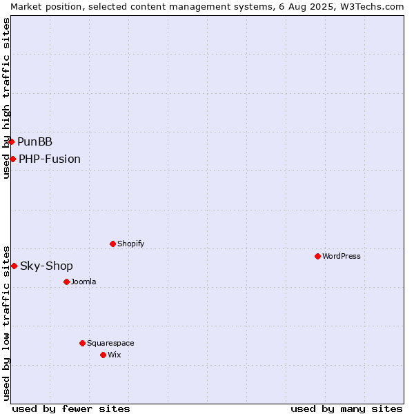 Market position of Sky-Shop vs. PHP-Fusion vs. PunBB