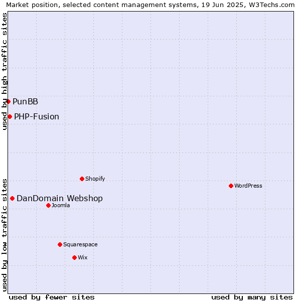 Market position of DanDomain Webshop vs. PHP-Fusion vs. PunBB
