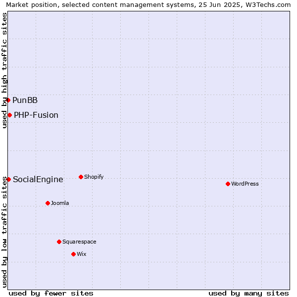 Market position of PHP-Fusion vs. SocialEngine vs. PunBB