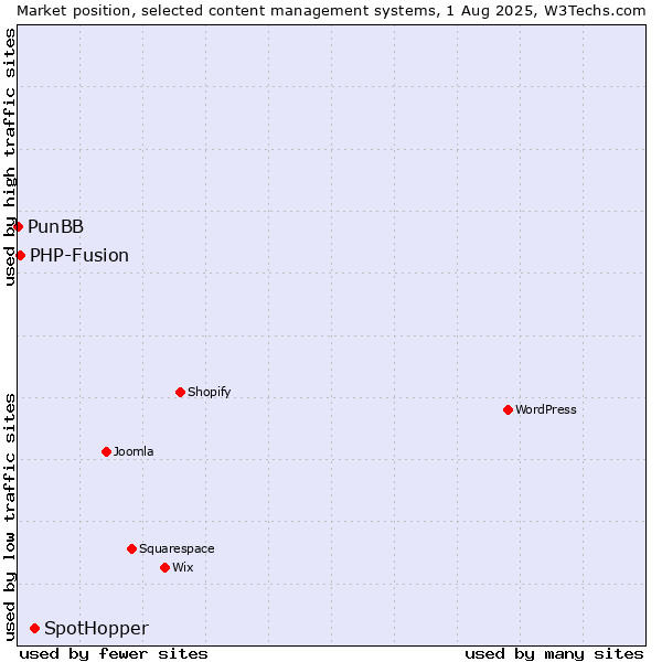 Market position of SpotHopper vs. PHP-Fusion vs. PunBB