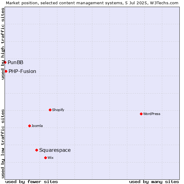 Market position of Squarespace vs. PHP-Fusion vs. PunBB