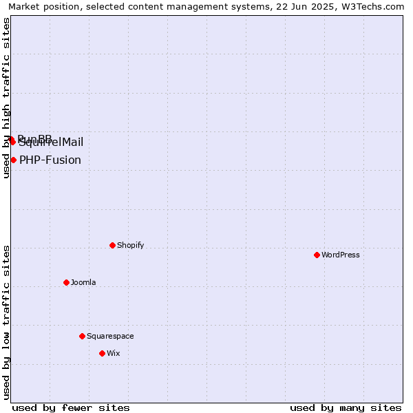 Market position of PHP-Fusion vs. SquirrelMail vs. PunBB